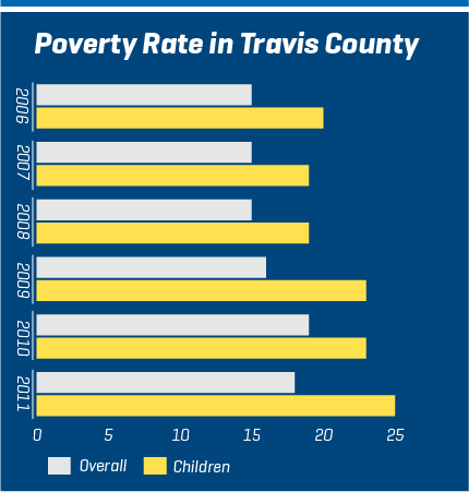 Child vs Overall Poverty Rate in Travis County since 2006