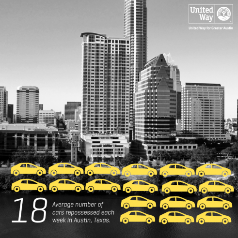 An average of 18 cars are repossessed per week in Austin.