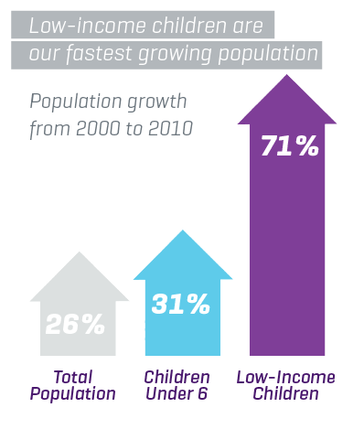 Young children are our fastest growing population