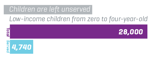 Too many children are left unserved