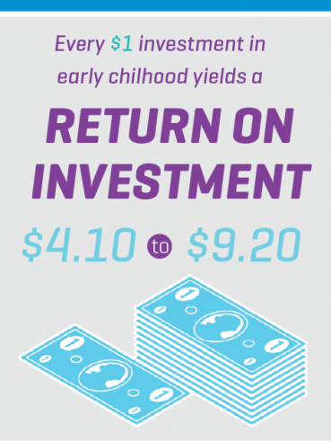 Investments in early childhood have a significant ROI
