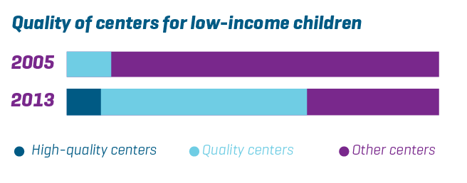 Bar graph: change in quality of child care centers serving low-income communities from 2005 to 2012