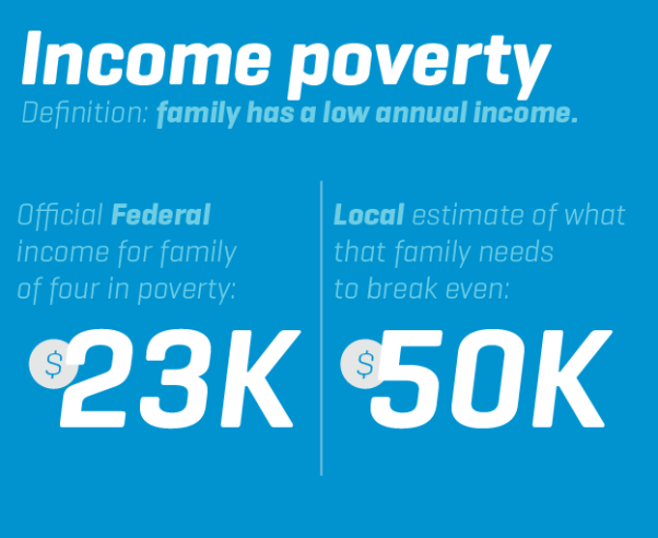 Income poverty