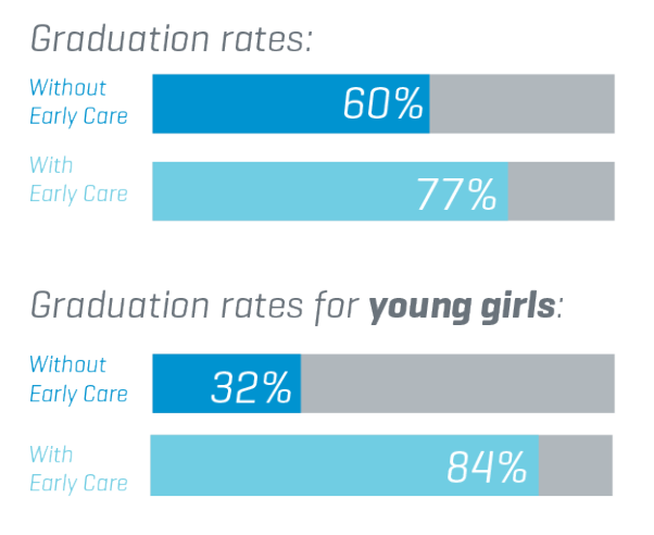 Graduation rates based on early childhood experience and gender