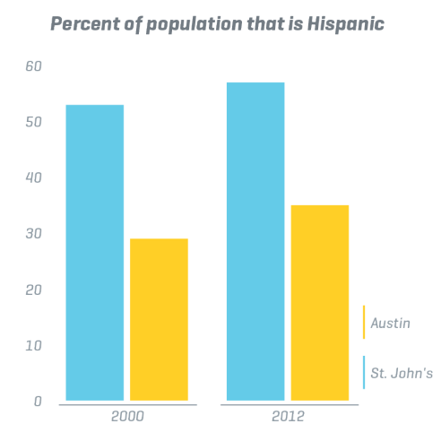 Growth in Hispanic Population in Austin & St. John's