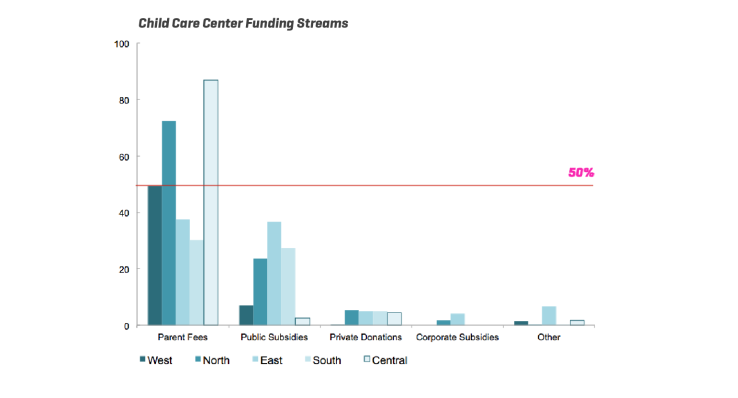 Child care centers - funding
