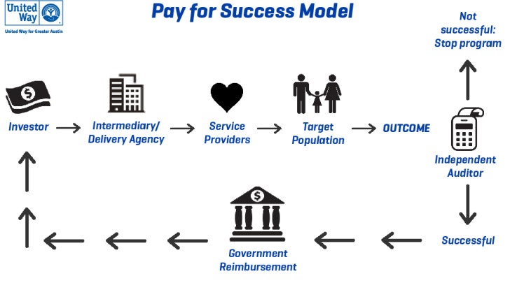 Pay for success graphic